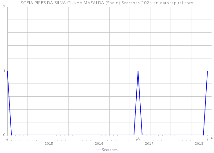 SOFIA PIRES DA SILVA CUNHA MAFALDA (Spain) Searches 2024 