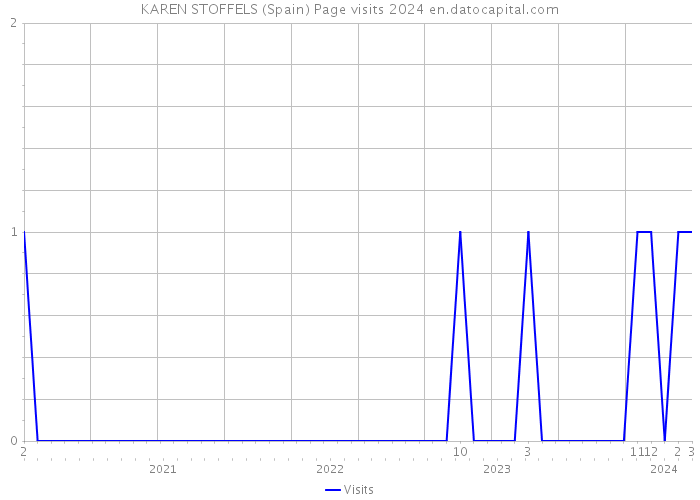 KAREN STOFFELS (Spain) Page visits 2024 