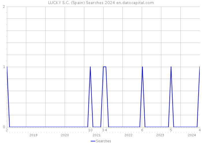 LUCKY S.C. (Spain) Searches 2024 