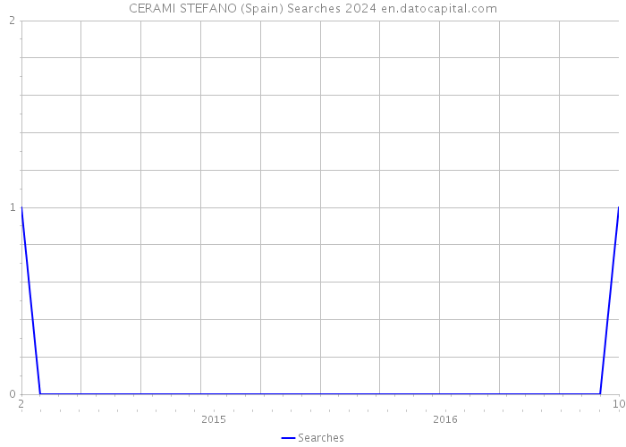 CERAMI STEFANO (Spain) Searches 2024 
