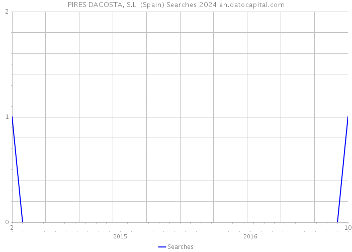PIRES DACOSTA, S.L. (Spain) Searches 2024 