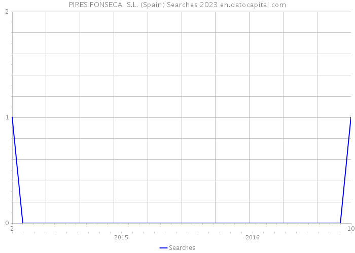 PIRES FONSECA S.L. (Spain) Searches 2023 