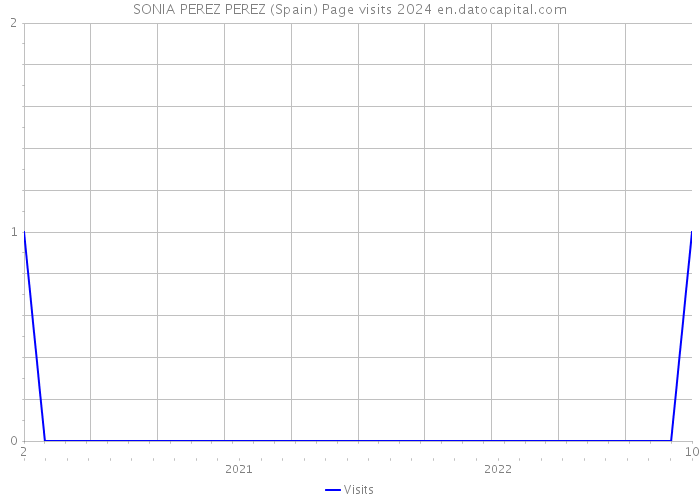 SONIA PEREZ PEREZ (Spain) Page visits 2024 