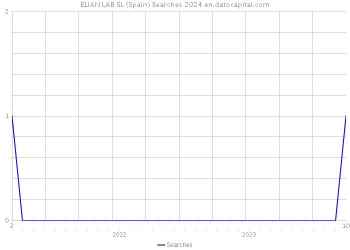 ELIAN LAB SL (Spain) Searches 2024 