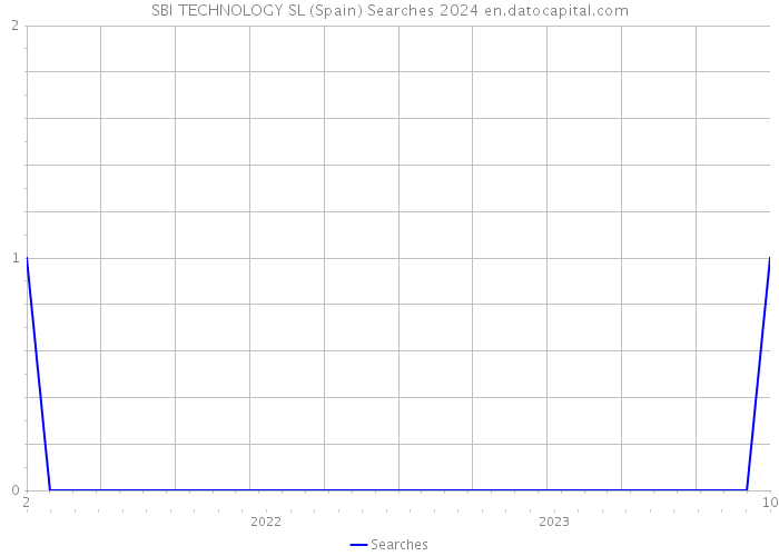 SBI TECHNOLOGY SL (Spain) Searches 2024 