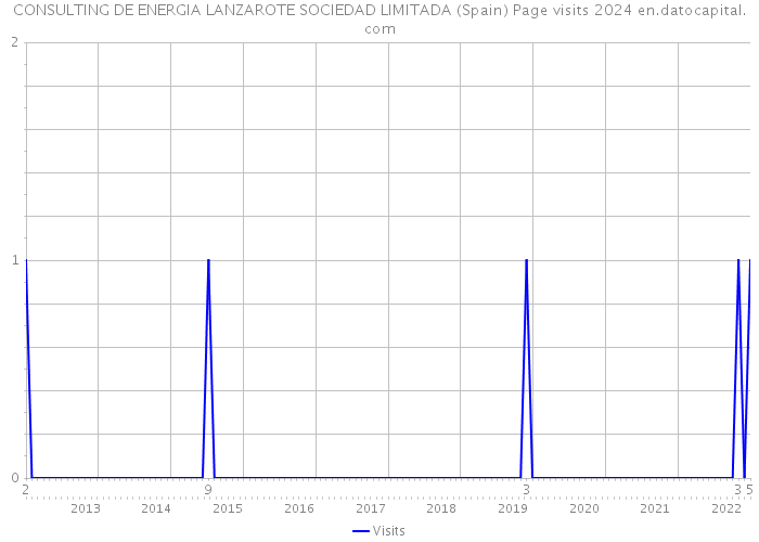 CONSULTING DE ENERGIA LANZAROTE SOCIEDAD LIMITADA (Spain) Page visits 2024 