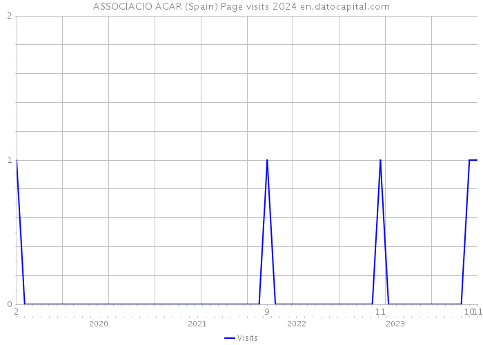 ASSOCIACIO AGAR (Spain) Page visits 2024 