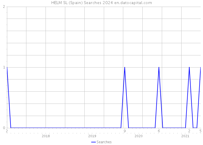 HELM SL (Spain) Searches 2024 