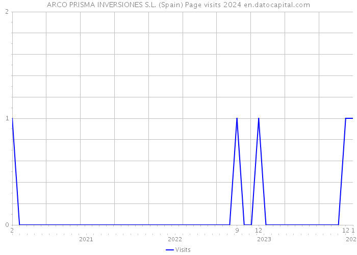 ARCO PRISMA INVERSIONES S.L. (Spain) Page visits 2024 
