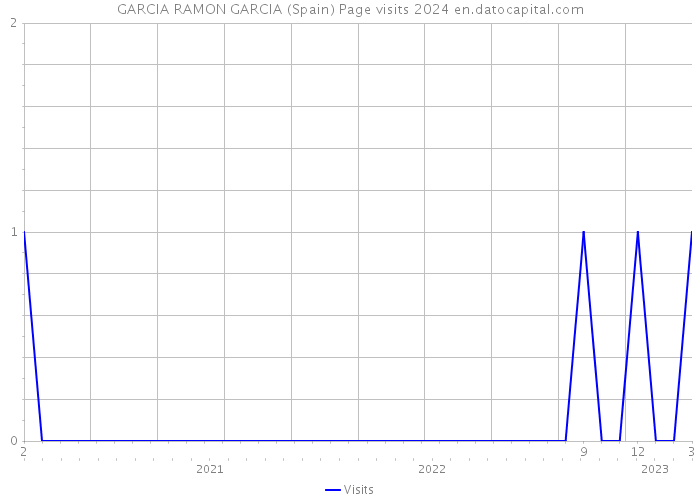 GARCIA RAMON GARCIA (Spain) Page visits 2024 