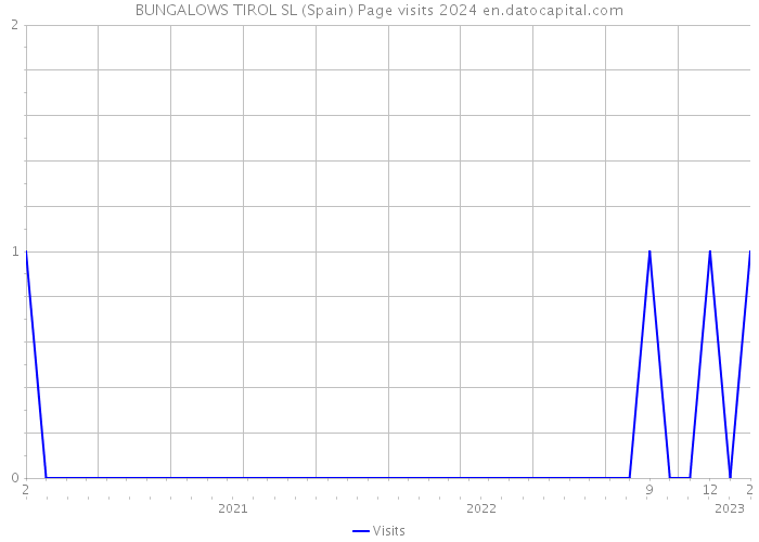 BUNGALOWS TIROL SL (Spain) Page visits 2024 