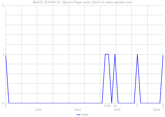 BLACK SUGAR SC (Spain) Page visits 2024 