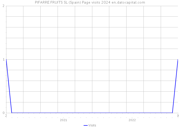 PIFARRE FRUITS SL (Spain) Page visits 2024 