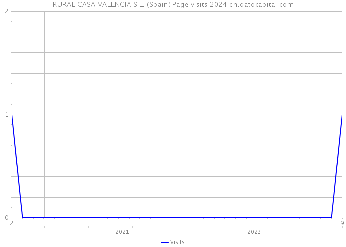 RURAL CASA VALENCIA S.L. (Spain) Page visits 2024 