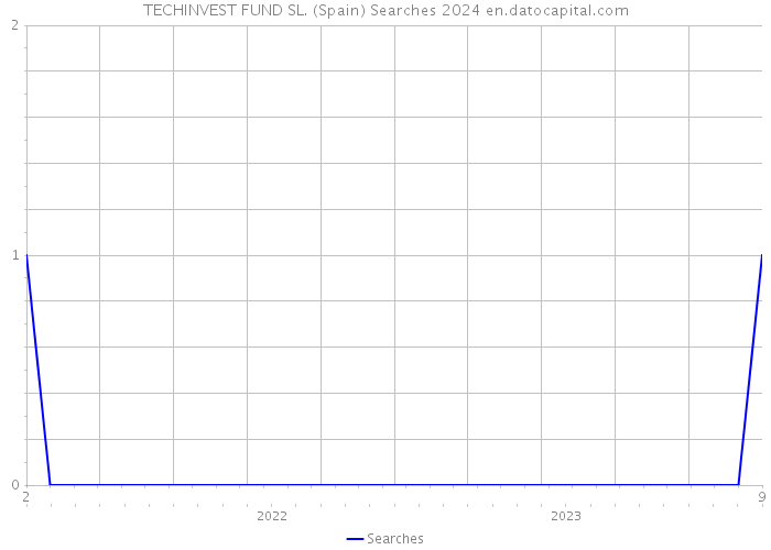 TECHINVEST FUND SL. (Spain) Searches 2024 