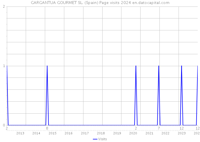 GARGANTUA GOURMET SL. (Spain) Page visits 2024 