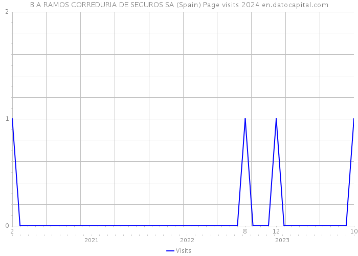 B A RAMOS CORREDURIA DE SEGUROS SA (Spain) Page visits 2024 