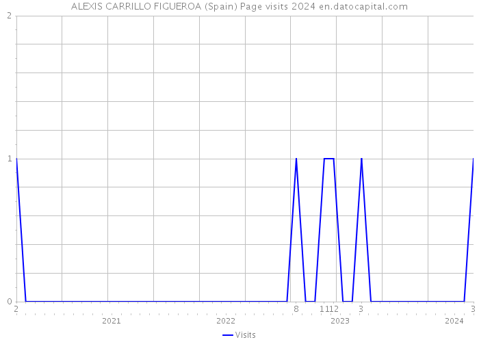 ALEXIS CARRILLO FIGUEROA (Spain) Page visits 2024 