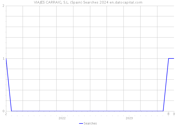 VIAJES CARRAIG, S.L. (Spain) Searches 2024 