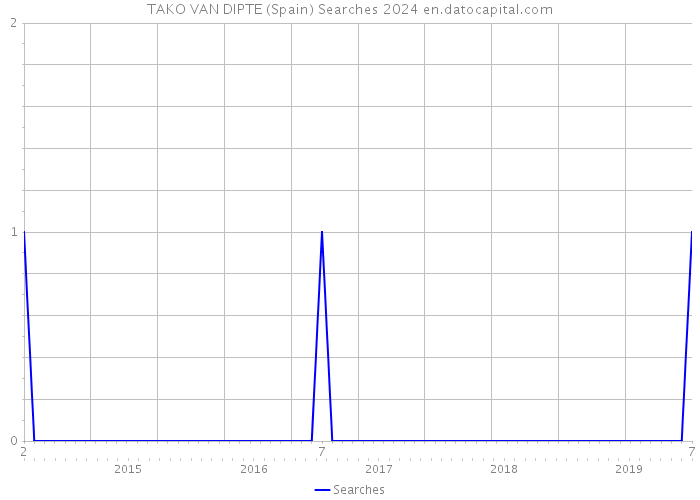TAKO VAN DIPTE (Spain) Searches 2024 