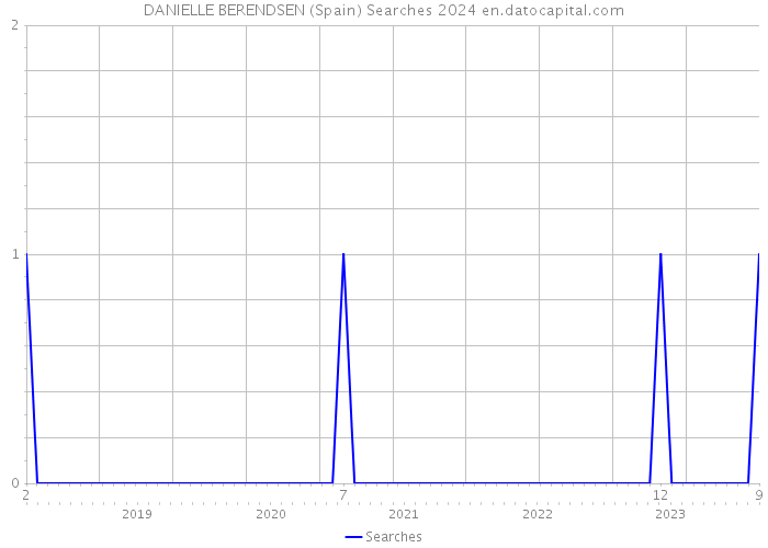 DANIELLE BERENDSEN (Spain) Searches 2024 