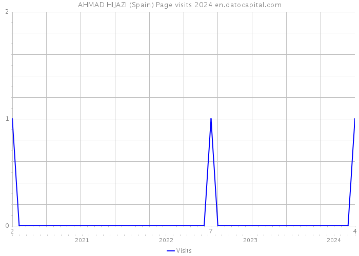 AHMAD HIJAZI (Spain) Page visits 2024 