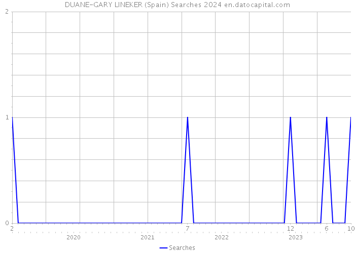 DUANE-GARY LINEKER (Spain) Searches 2024 