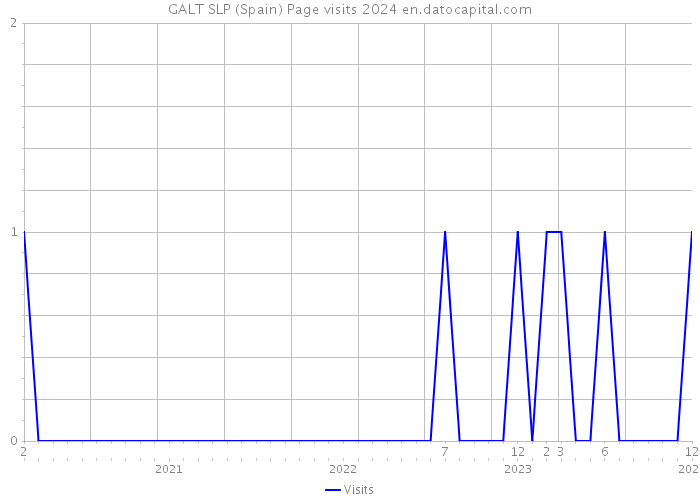 GALT SLP (Spain) Page visits 2024 