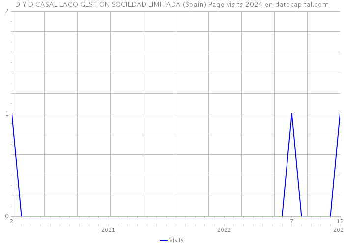 D Y D CASAL LAGO GESTION SOCIEDAD LIMITADA (Spain) Page visits 2024 