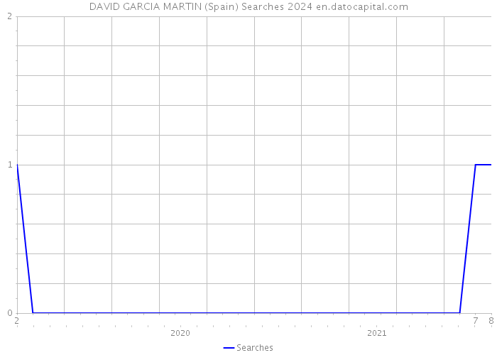 DAVID GARCIA MARTIN (Spain) Searches 2024 