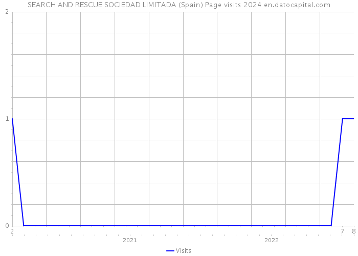 SEARCH AND RESCUE SOCIEDAD LIMITADA (Spain) Page visits 2024 