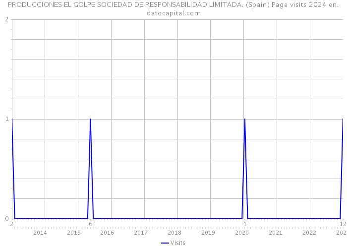 PRODUCCIONES EL GOLPE SOCIEDAD DE RESPONSABILIDAD LIMITADA. (Spain) Page visits 2024 