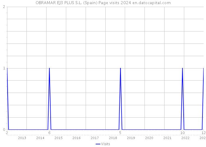 OBRAMAR EJ3 PLUS S.L. (Spain) Page visits 2024 