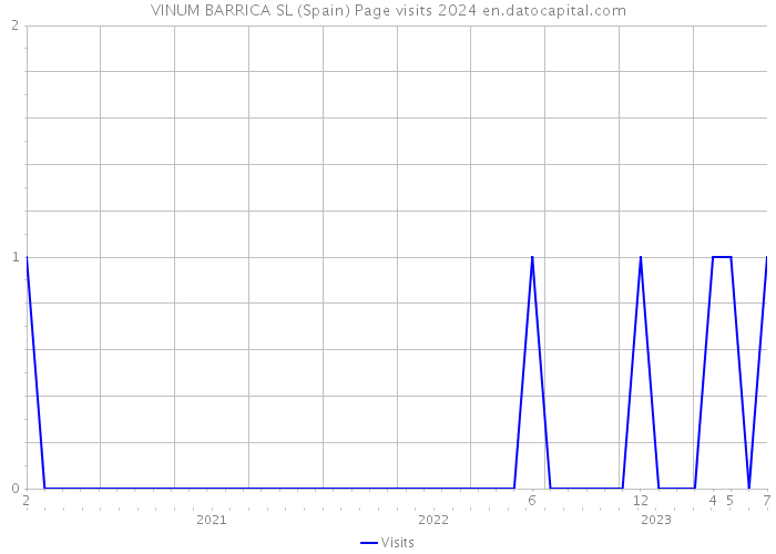 VINUM BARRICA SL (Spain) Page visits 2024 