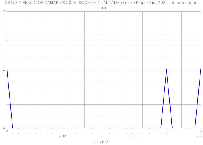 OBRAS Y SERVICIOS CANARIAS 2020, SOCIEDAD LIMITADA (Spain) Page visits 2024 