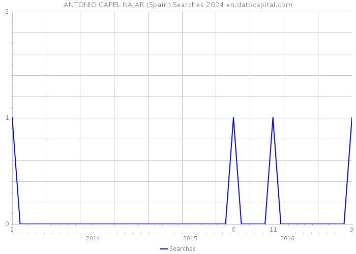 ANTONIO CAPEL NAJAR (Spain) Searches 2024 
