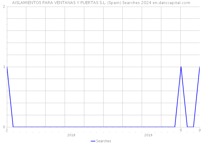 AISLAMIENTOS PARA VENTANAS Y PUERTAS S.L. (Spain) Searches 2024 