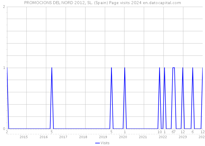 PROMOCIONS DEL NORD 2012, SL. (Spain) Page visits 2024 