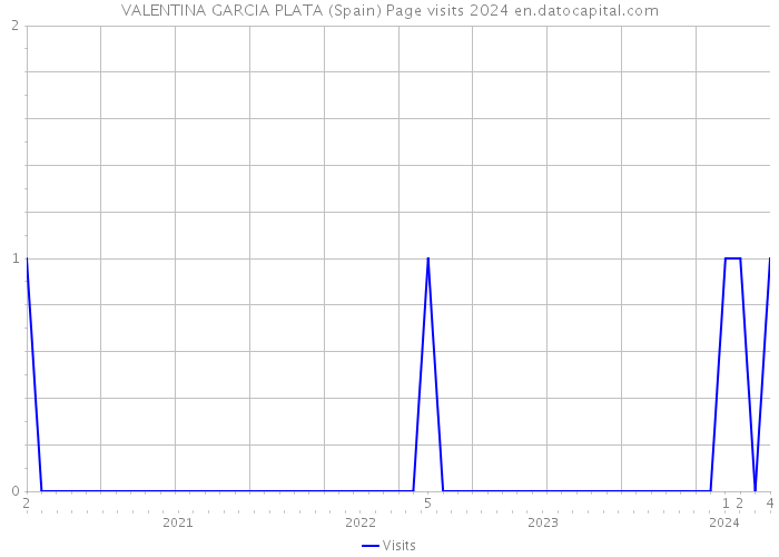 VALENTINA GARCIA PLATA (Spain) Page visits 2024 