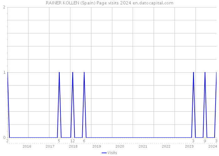 RAINER KOLLEN (Spain) Page visits 2024 