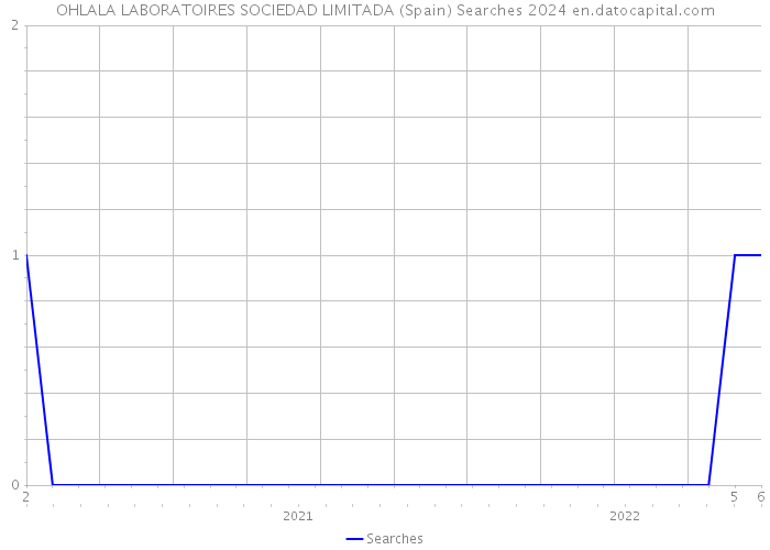 OHLALA LABORATOIRES SOCIEDAD LIMITADA (Spain) Searches 2024 