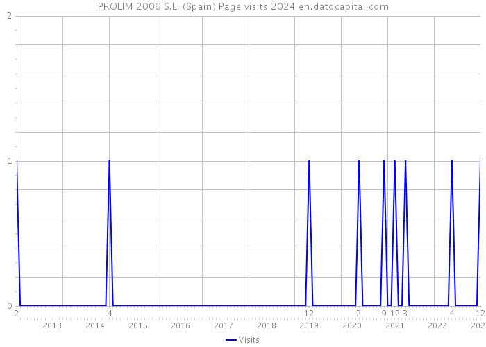 PROLIM 2006 S.L. (Spain) Page visits 2024 
