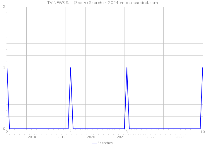 TV NEWS S.L. (Spain) Searches 2024 