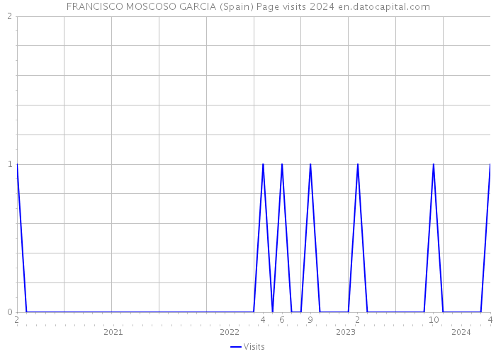 FRANCISCO MOSCOSO GARCIA (Spain) Page visits 2024 