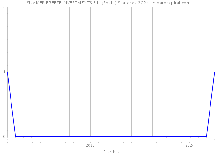 SUMMER BREEZE INVESTMENTS S.L. (Spain) Searches 2024 