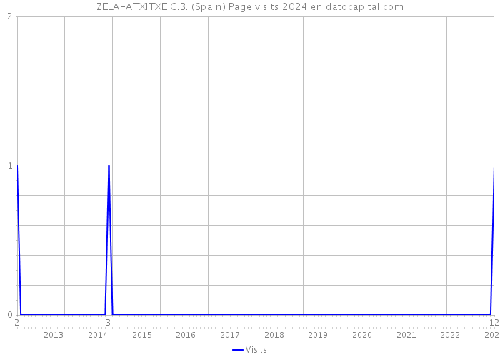 ZELA-ATXITXE C.B. (Spain) Page visits 2024 