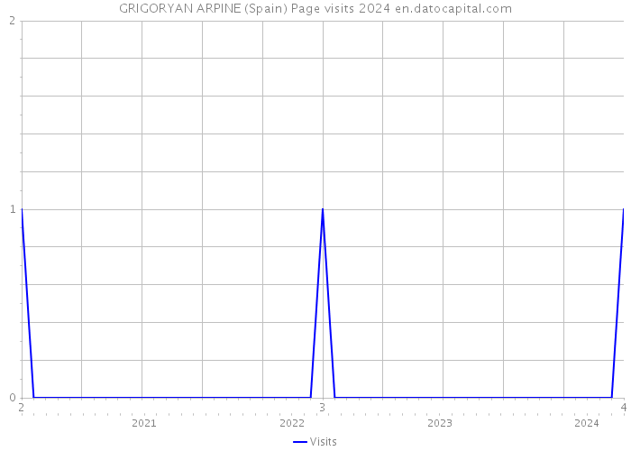 GRIGORYAN ARPINE (Spain) Page visits 2024 