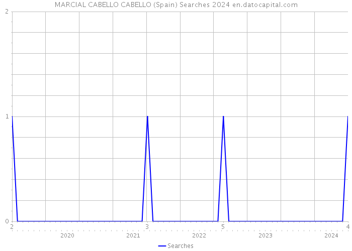 MARCIAL CABELLO CABELLO (Spain) Searches 2024 