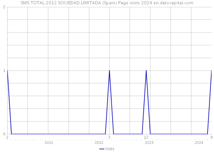 SMS TOTAL 2012 SOCIEDAD LIMITADA (Spain) Page visits 2024 