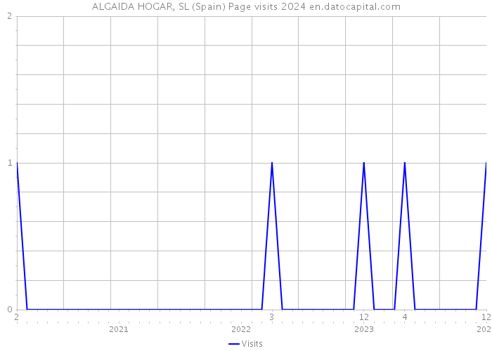 ALGAIDA HOGAR, SL (Spain) Page visits 2024 